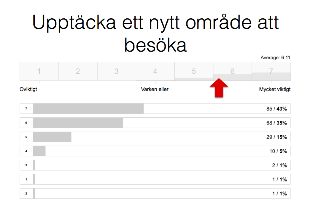CNV's undersökning av Naturkartans användare: Stor efterfrågan på mobil guide till nya områden