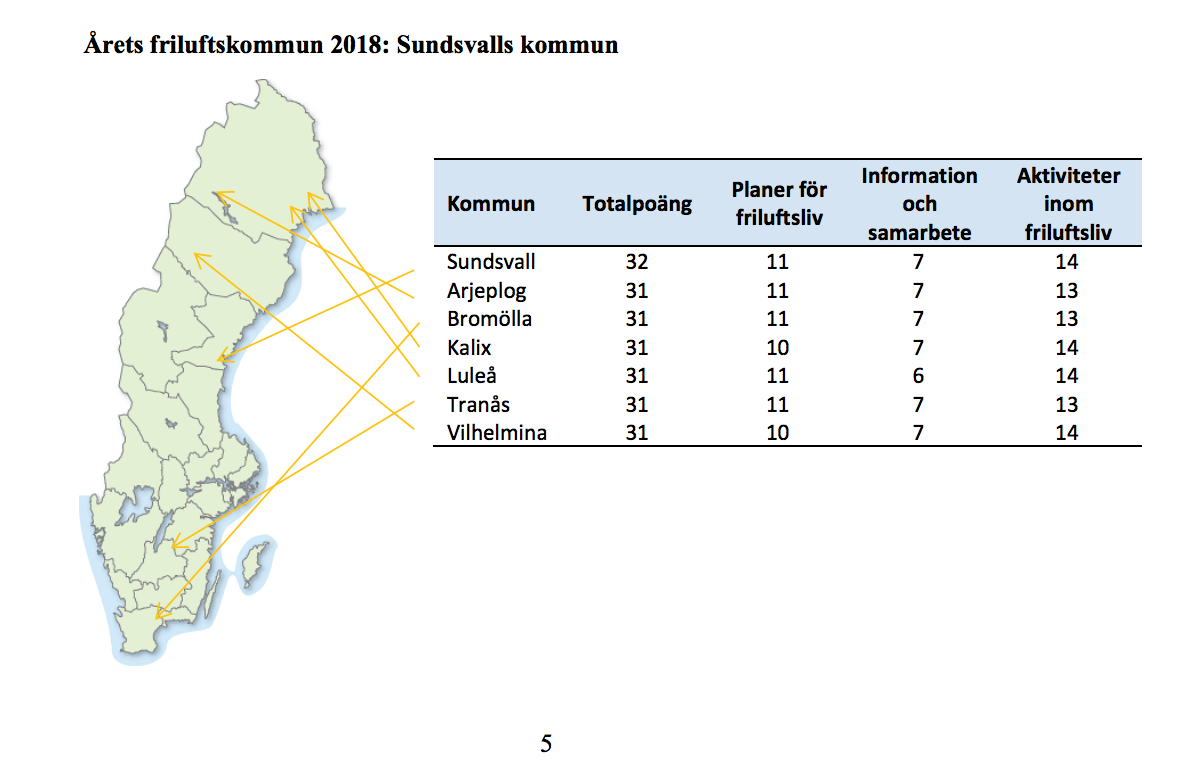 Sundsvall bäst på friluftsliv