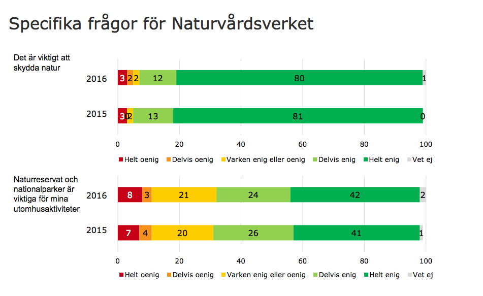 62% av svenskarna: Naturreservaten viktiga för friluftslivet