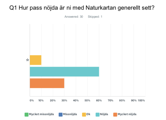 90% nöjda kunder - men mycket kvar att förbättra