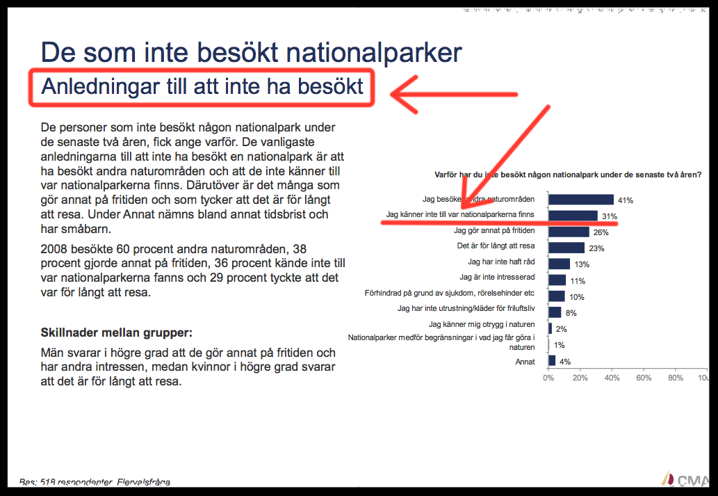 Få hittar till nationalparkerna de älskar