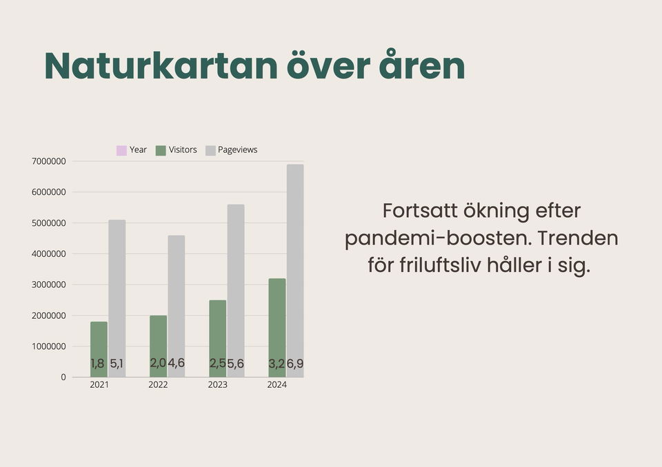 Trenden tydlig - fler vill ut i naturen!…