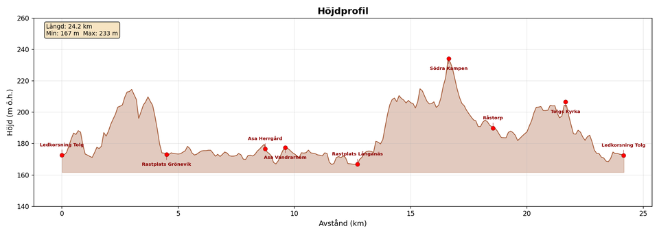 Höjdprofil över rundslingan