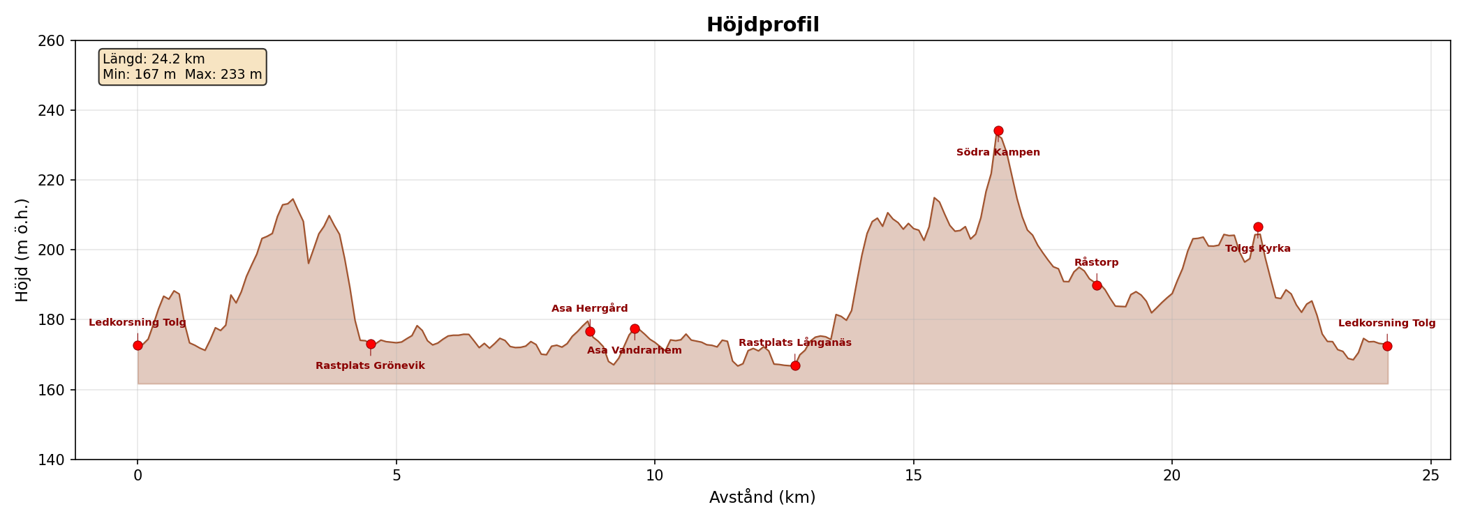Höjdprofil över rundslingan